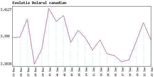 Evolutia  dolarul canadian
