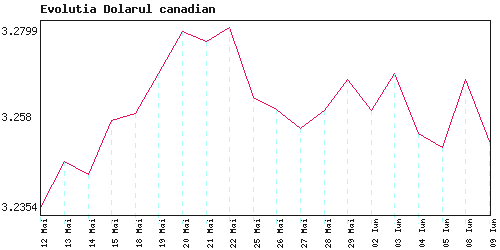 Evolutia dolarul canadian