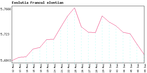 Evolutia francul elvetian