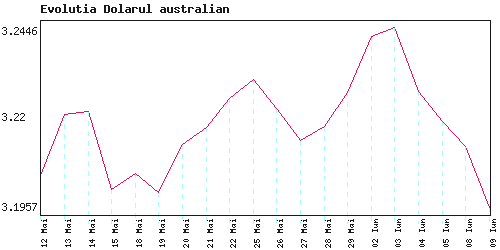 Evolutia  dolarul australian