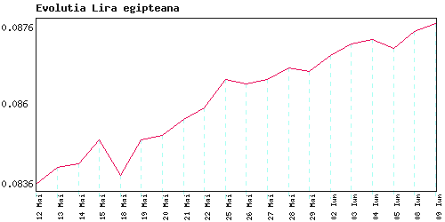 Evolutia  lira egipteana